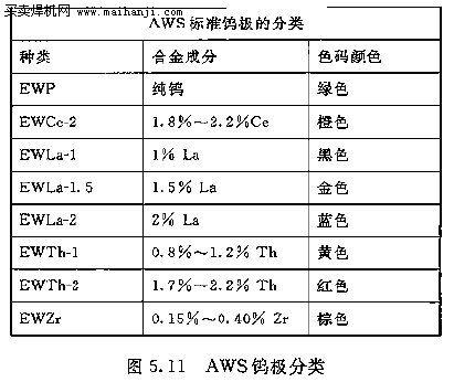 AWS钨极分类